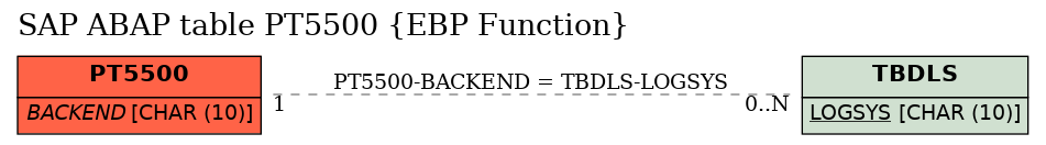 E-R Diagram for table PT5500 (EBP Function)