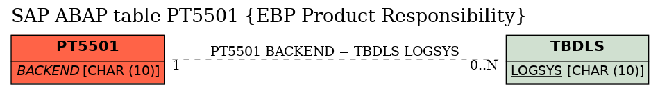 E-R Diagram for table PT5501 (EBP Product Responsibility)