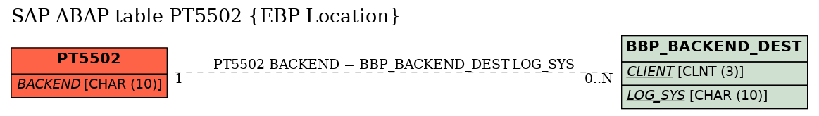 E-R Diagram for table PT5502 (EBP Location)