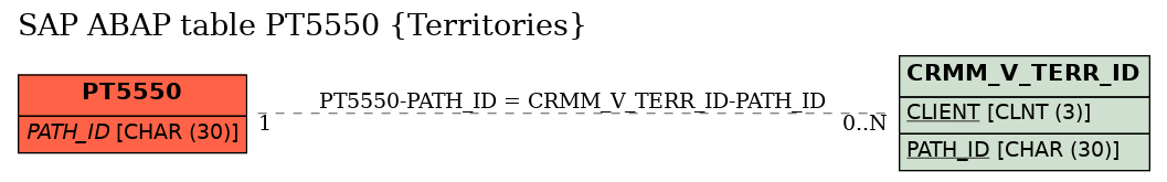 E-R Diagram for table PT5550 (Territories)