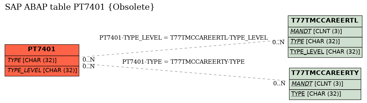 E-R Diagram for table PT7401 (Obsolete)