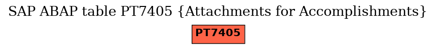 E-R Diagram for table PT7405 (Attachments for Accomplishments)