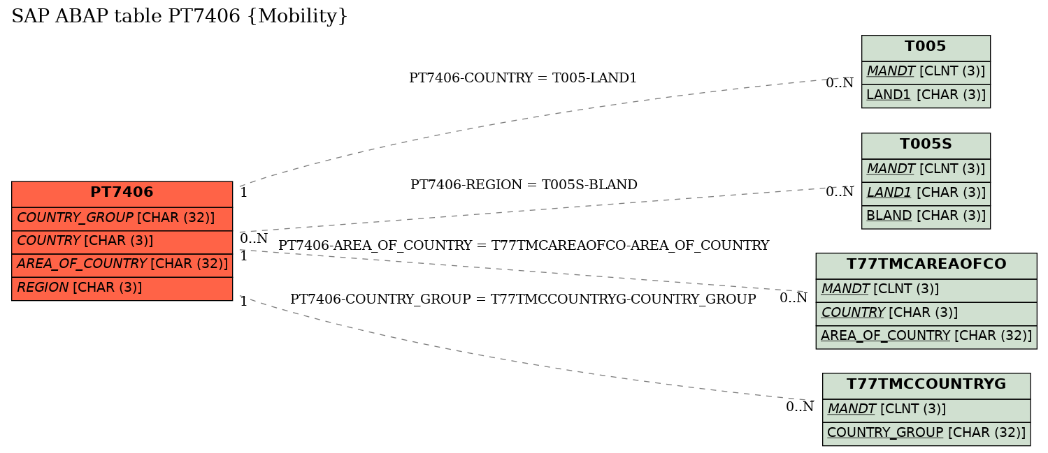 E-R Diagram for table PT7406 (Mobility)