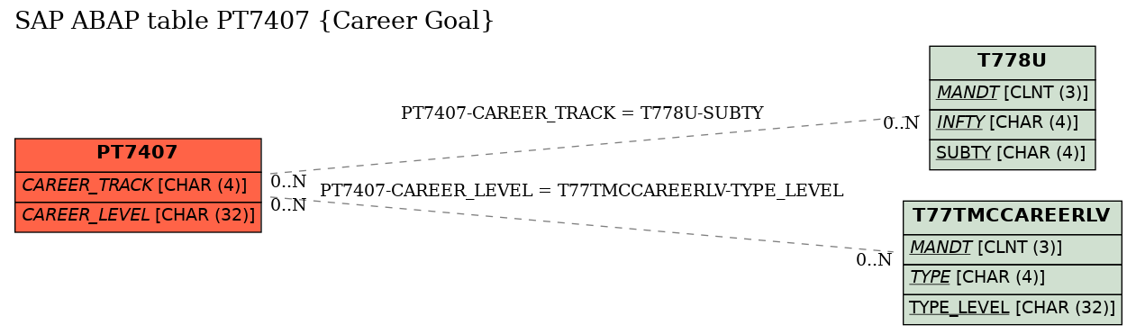 E-R Diagram for table PT7407 (Career Goal)