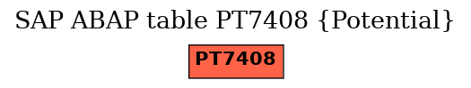 E-R Diagram for table PT7408 (Potential)