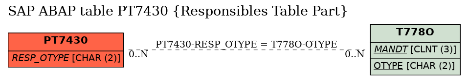 E-R Diagram for table PT7430 (Responsibles Table Part)