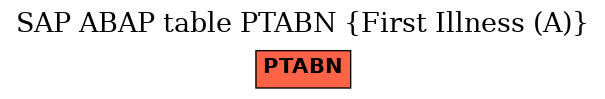 E-R Diagram for table PTABN (First Illness (A))