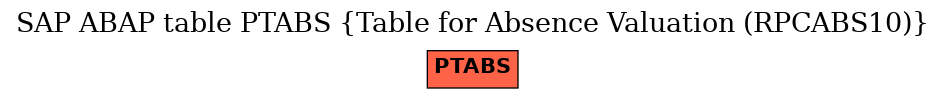 E-R Diagram for table PTABS (Table for Absence Valuation (RPCABS10))