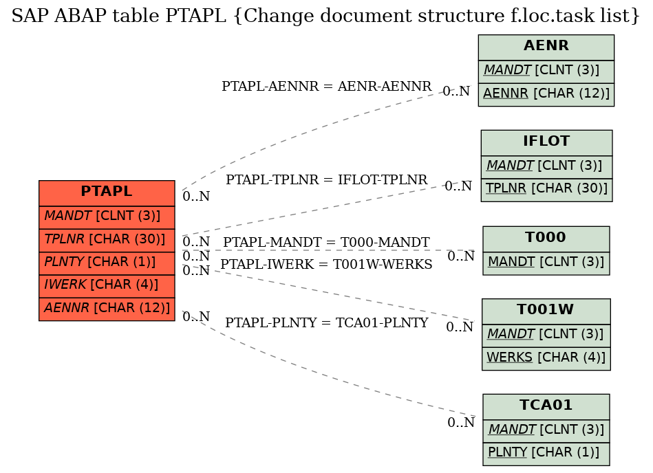 E-R Diagram for table PTAPL (Change document structure f.loc.task list)