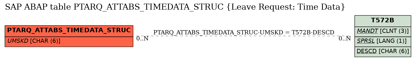 E-R Diagram for table PTARQ_ATTABS_TIMEDATA_STRUC (Leave Request: Time Data)