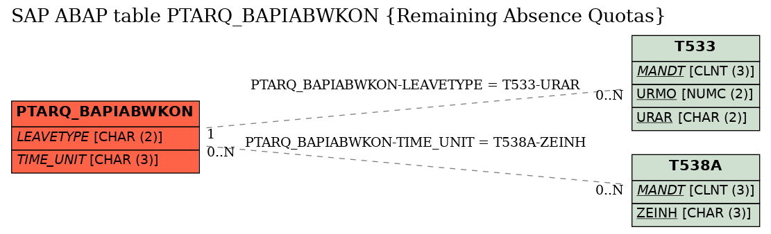 E-R Diagram for table PTARQ_BAPIABWKON (Remaining Absence Quotas)