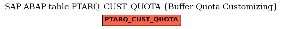 E-R Diagram for table PTARQ_CUST_QUOTA (Buffer Quota Customizing)