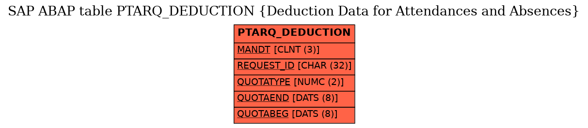 E-R Diagram for table PTARQ_DEDUCTION (Deduction Data for Attendances and Absences)