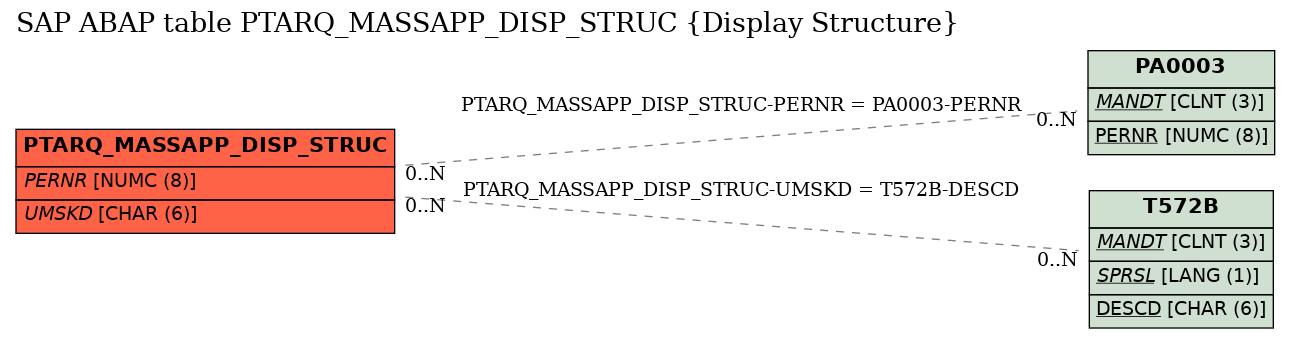 E-R Diagram for table PTARQ_MASSAPP_DISP_STRUC (Display Structure)