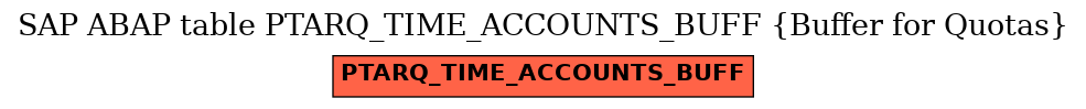 E-R Diagram for table PTARQ_TIME_ACCOUNTS_BUFF (Buffer for Quotas)