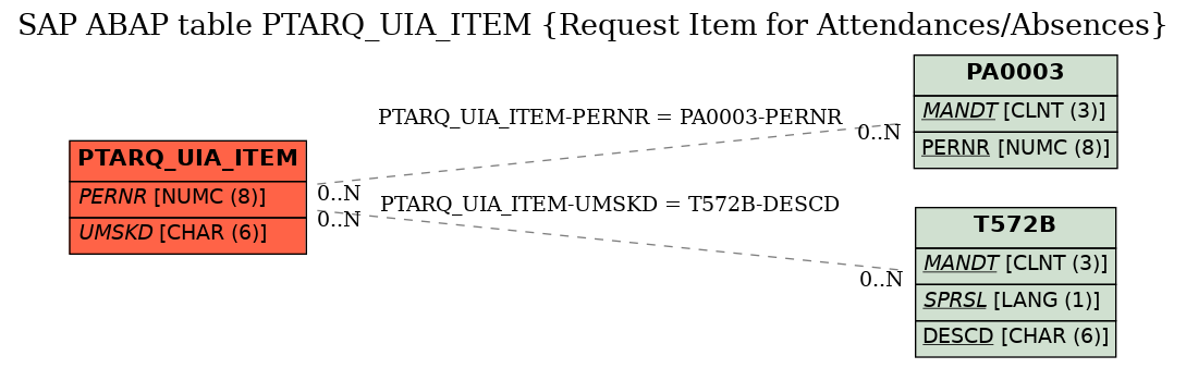 E-R Diagram for table PTARQ_UIA_ITEM (Request Item for Attendances/Absences)