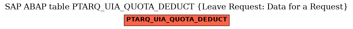 E-R Diagram for table PTARQ_UIA_QUOTA_DEDUCT (Leave Request: Data for a Request)