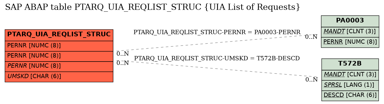 E-R Diagram for table PTARQ_UIA_REQLIST_STRUC (UIA List of Requests)