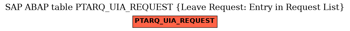 E-R Diagram for table PTARQ_UIA_REQUEST (Leave Request: Entry in Request List)