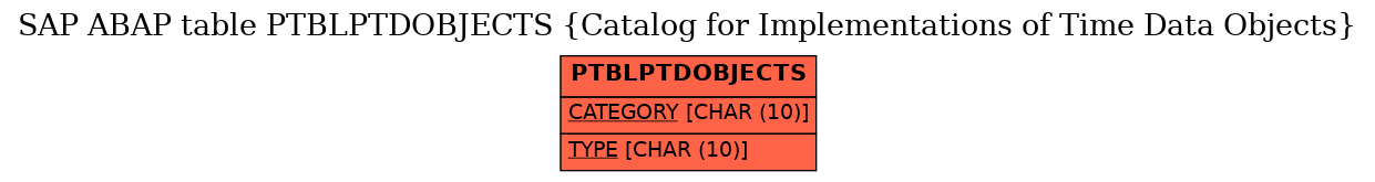 E-R Diagram for table PTBLPTDOBJECTS (Catalog for Implementations of Time Data Objects)
