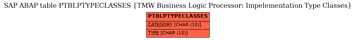 E-R Diagram for table PTBLPTYPECLASSES (TMW Business Logic Processor: Impelementation Type Classes)