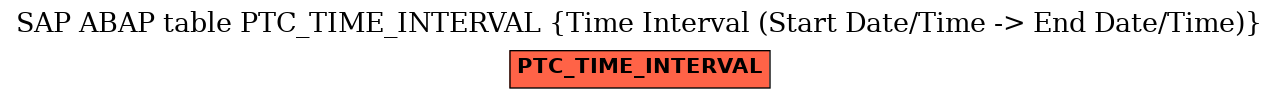E-R Diagram for table PTC_TIME_INTERVAL (Time Interval (Start Date/Time -> End Date/Time))