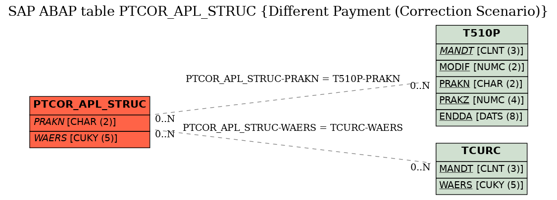 E-R Diagram for table PTCOR_APL_STRUC (Different Payment (Correction Scenario))