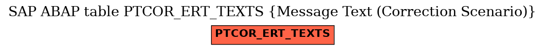 E-R Diagram for table PTCOR_ERT_TEXTS (Message Text (Correction Scenario))