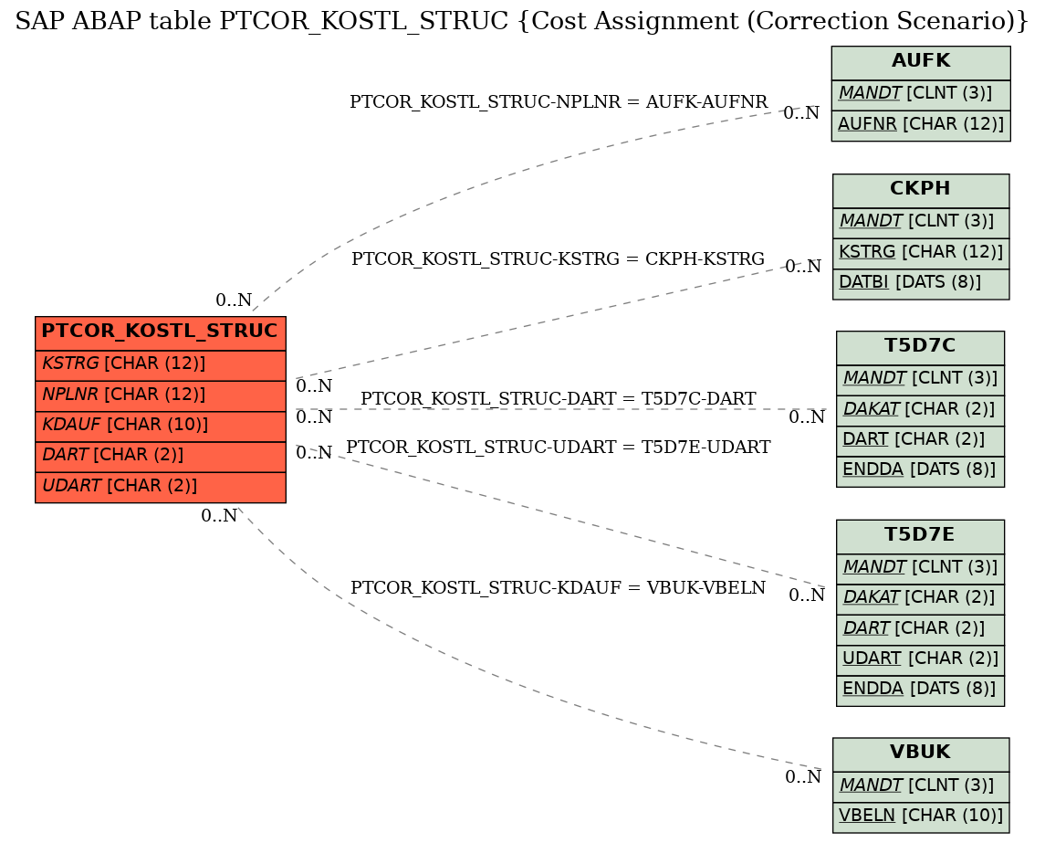 E-R Diagram for table PTCOR_KOSTL_STRUC (Cost Assignment (Correction Scenario))