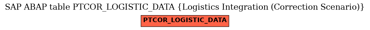 E-R Diagram for table PTCOR_LOGISTIC_DATA (Logistics Integration (Correction Scenario))