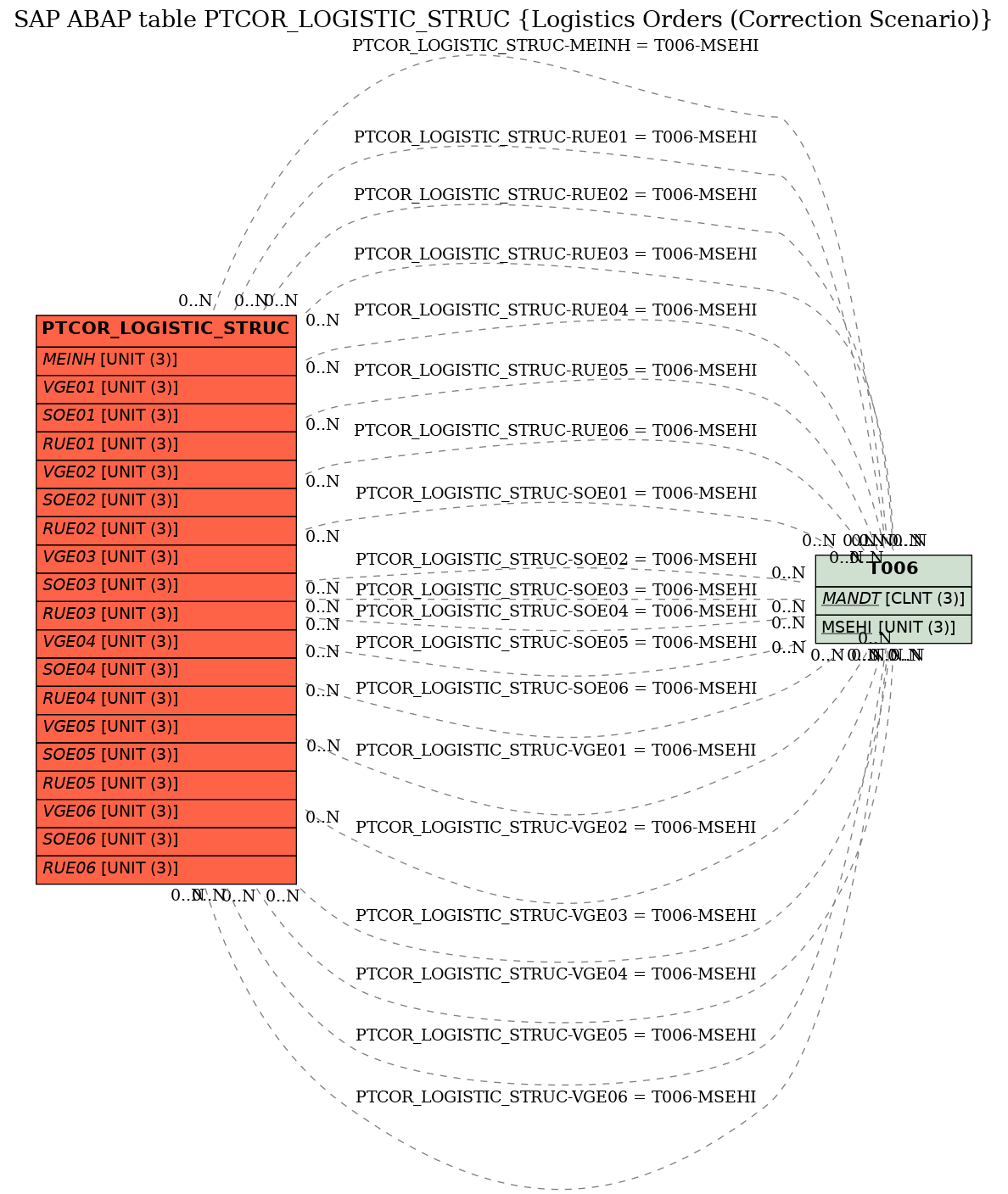 E-R Diagram for table PTCOR_LOGISTIC_STRUC (Logistics Orders (Correction Scenario))