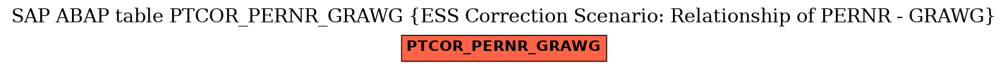 E-R Diagram for table PTCOR_PERNR_GRAWG (ESS Correction Scenario: Relationship of PERNR - GRAWG)