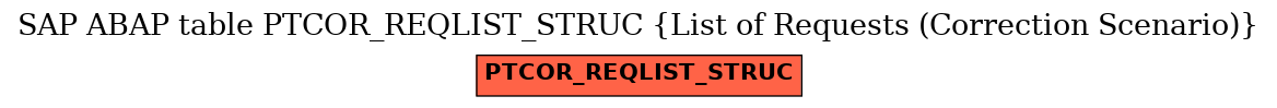 E-R Diagram for table PTCOR_REQLIST_STRUC (List of Requests (Correction Scenario))