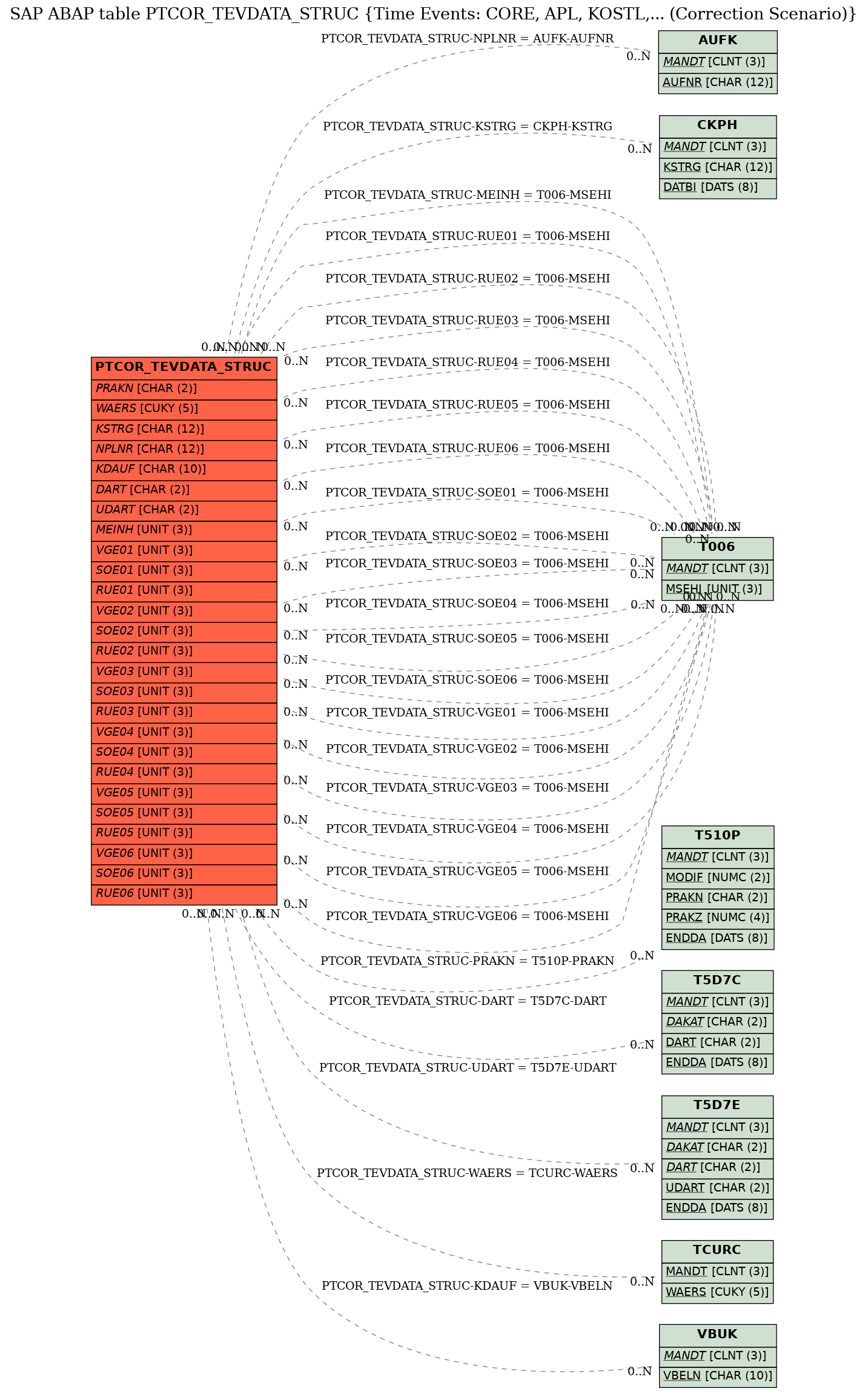 E-R Diagram for table PTCOR_TEVDATA_STRUC (Time Events: CORE, APL, KOSTL,... (Correction Scenario))