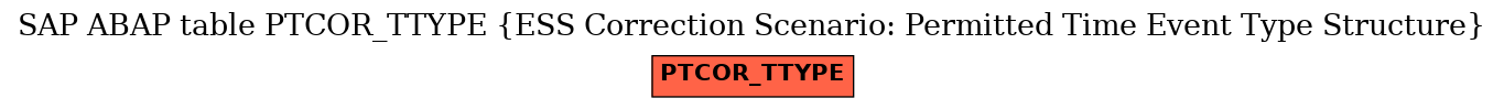 E-R Diagram for table PTCOR_TTYPE (ESS Correction Scenario: Permitted Time Event Type Structure)