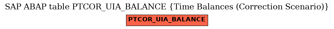 E-R Diagram for table PTCOR_UIA_BALANCE (Time Balances (Correction Scenario))