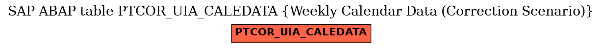 E-R Diagram for table PTCOR_UIA_CALEDATA (Weekly Calendar Data (Correction Scenario))