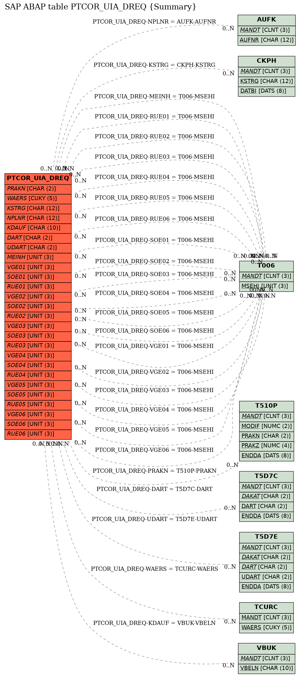 E-R Diagram for table PTCOR_UIA_DREQ (Summary)