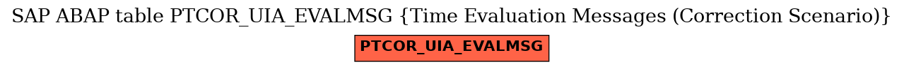 E-R Diagram for table PTCOR_UIA_EVALMSG (Time Evaluation Messages (Correction Scenario))