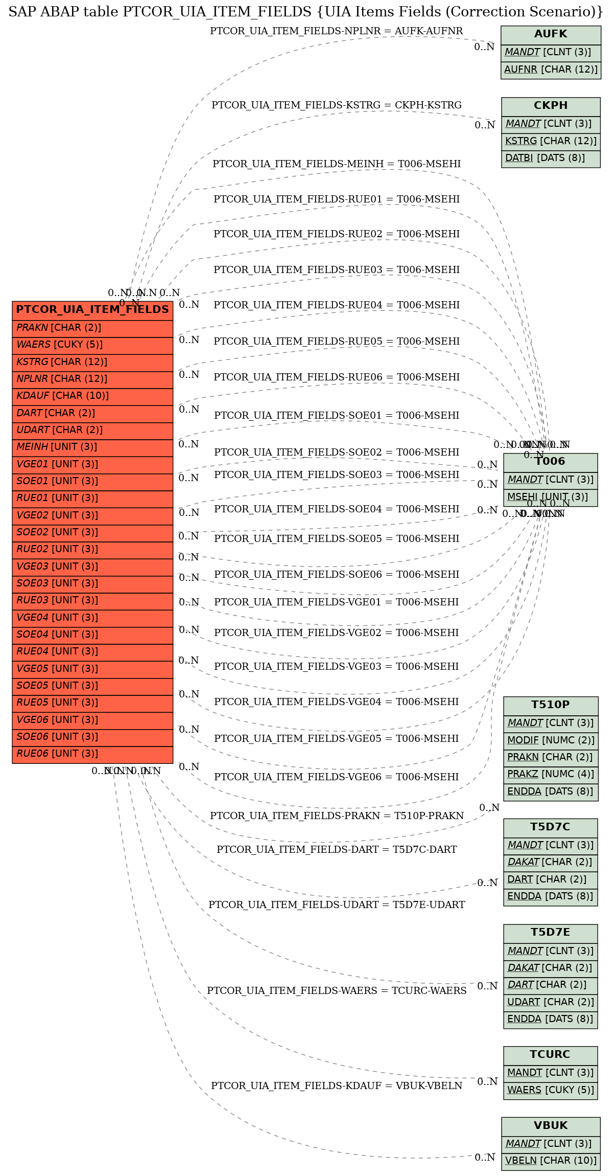 E-R Diagram for table PTCOR_UIA_ITEM_FIELDS (UIA Items Fields (Correction Scenario))