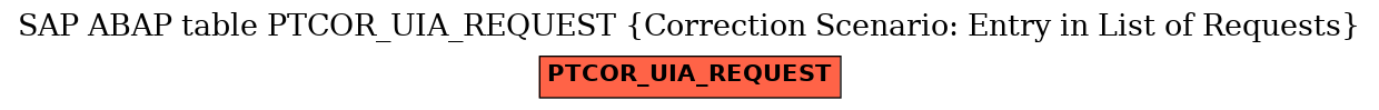 E-R Diagram for table PTCOR_UIA_REQUEST (Correction Scenario: Entry in List of Requests)