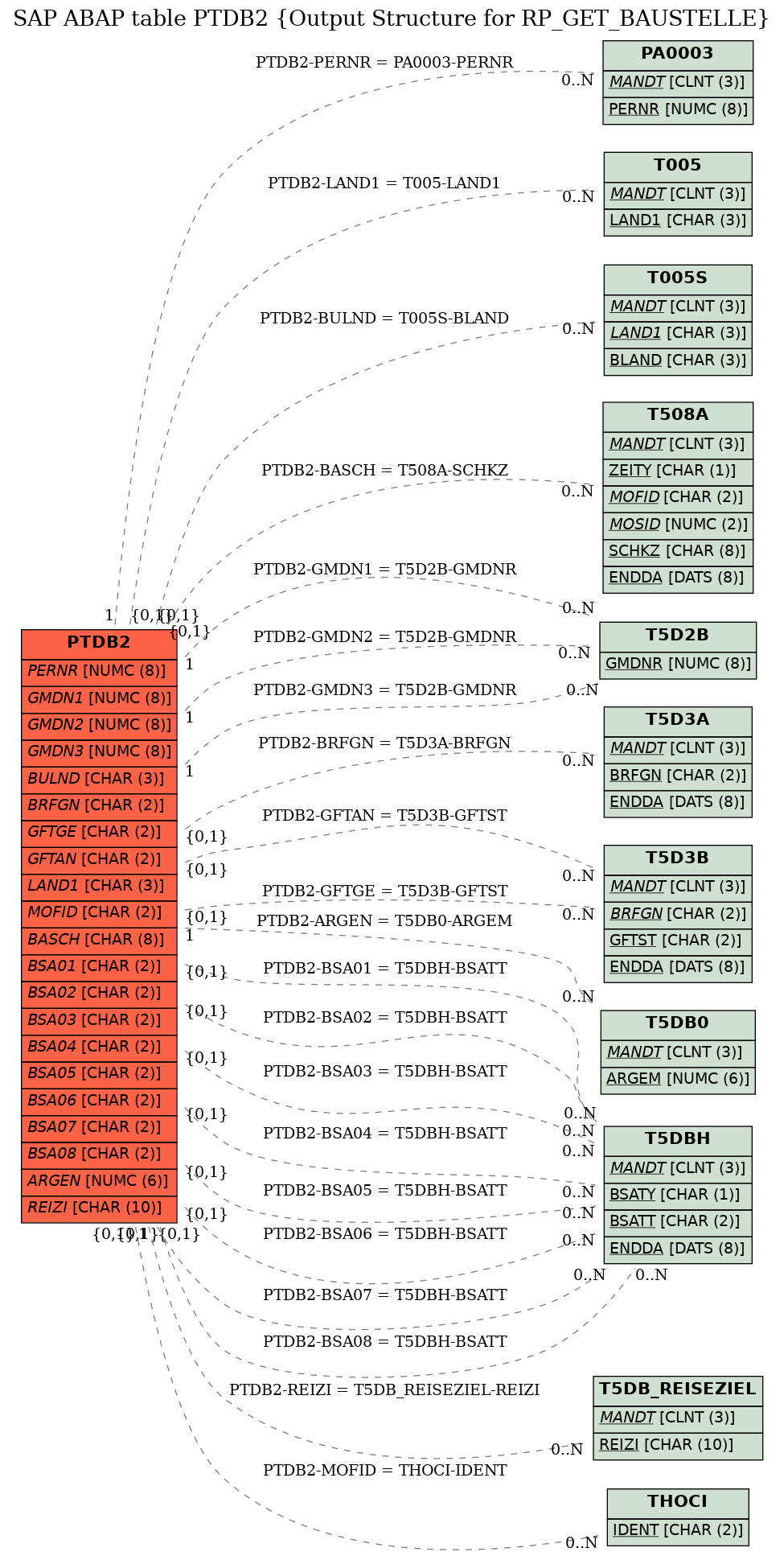 E-R Diagram for table PTDB2 (Output Structure for RP_GET_BAUSTELLE)