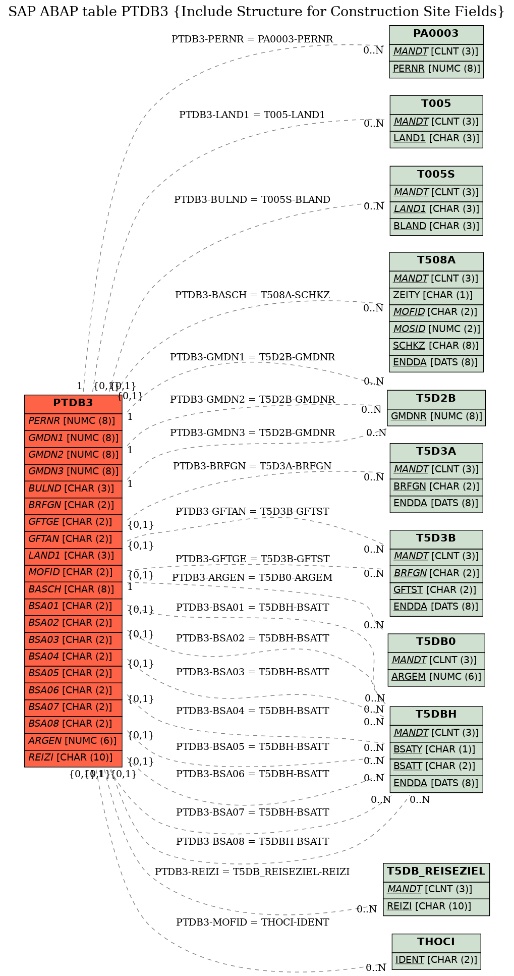 E-R Diagram for table PTDB3 (Include Structure for Construction Site Fields)