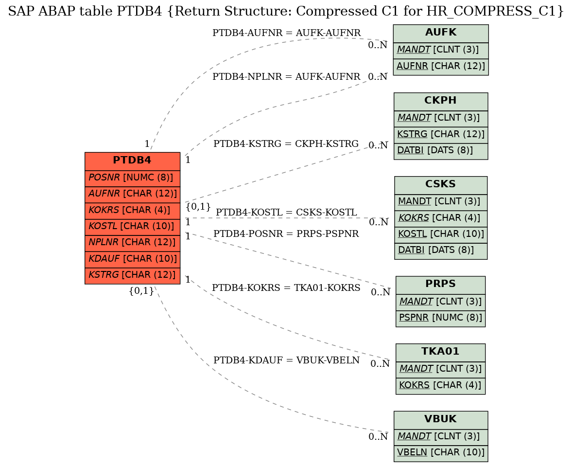 E-R Diagram for table PTDB4 (Return Structure: Compressed C1 for HR_COMPRESS_C1)