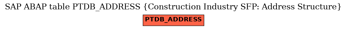E-R Diagram for table PTDB_ADDRESS (Construction Industry SFP: Address Structure)