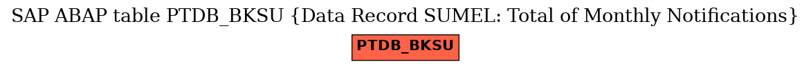 E-R Diagram for table PTDB_BKSU (Data Record SUMEL: Total of Monthly Notifications)