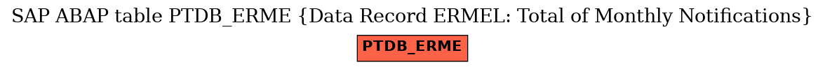 E-R Diagram for table PTDB_ERME (Data Record ERMEL: Total of Monthly Notifications)