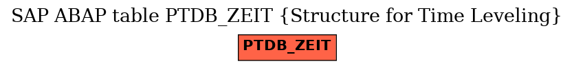 E-R Diagram for table PTDB_ZEIT (Structure for Time Leveling)