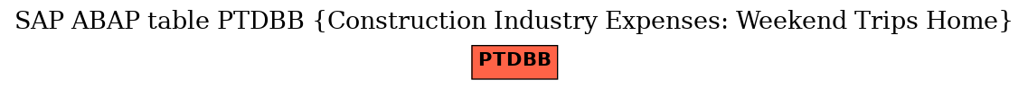 E-R Diagram for table PTDBB (Construction Industry Expenses: Weekend Trips Home)