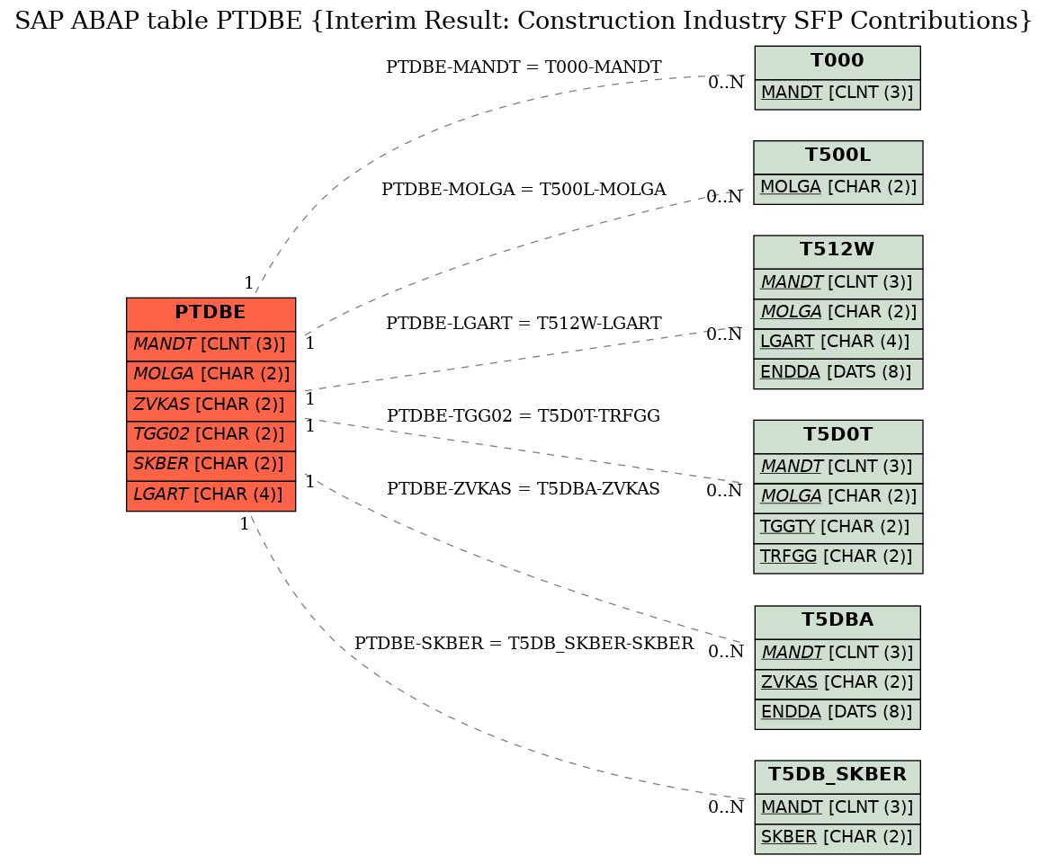 E-R Diagram for table PTDBE (Interim Result: Construction Industry SFP Contributions)